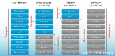 IaaS、PaaS是什么?和SaaS的區(qū)別是什么?