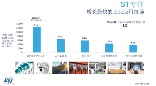 布局智能未來(lái),意法半導(dǎo)體工業(yè)產(chǎn)品線(xiàn)詳解